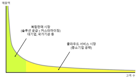 비즈니스 모델 수익창출 방안