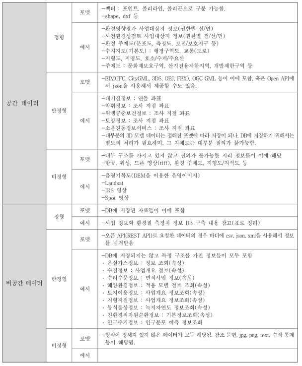 데이터 포맷별 분류와 그 예시