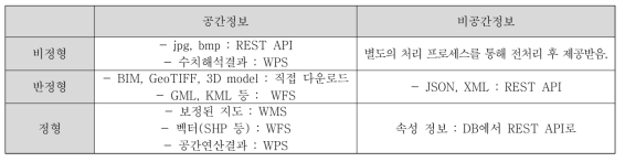 데이터 매체별 인터페이스 정의