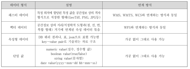 WPS 출력 데이터 타입별 인터페이스 연계 방안