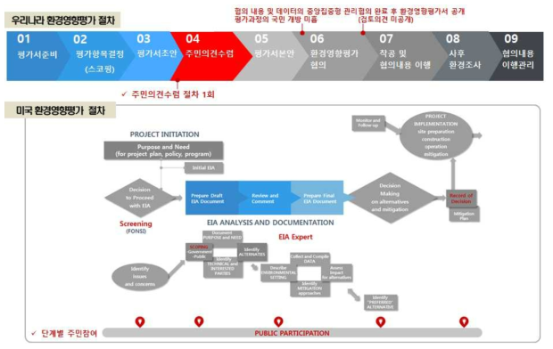 한국과 미국의 환경영양평가 주민의견 수렴 절차 비교