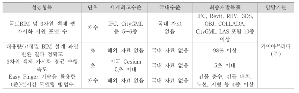 주요 성능치