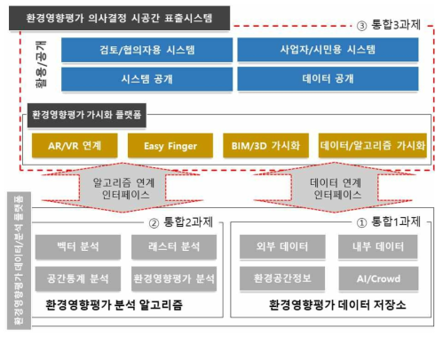 환경영향평가 의사결정 시공간 표출시스템 구성도와 과제간 연계도