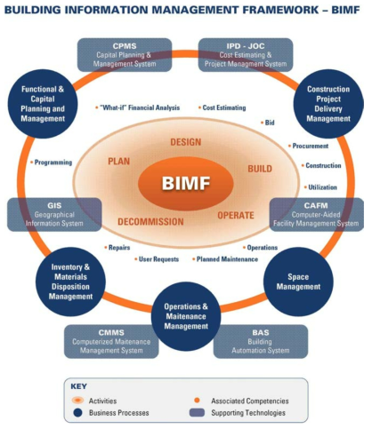 BIM을 Building Information Management로 정의하는 사례