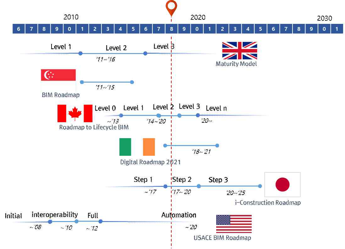 해외 주요국 BIM 로드맵