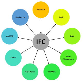 IFC를 이용한 호환성 확보(진성윤, 2020)