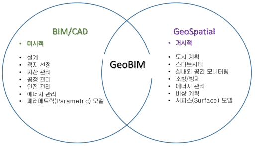 GeoBIM의 개념