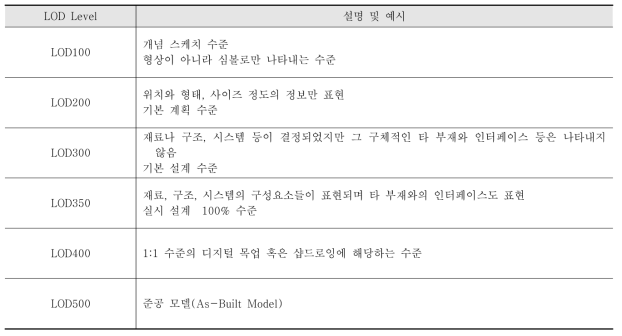 BIM Forum LOD(Level of Development) 수준과 그 설명