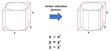 vertex reduction 작업에 대한 bounding box 변화 없음의 예시