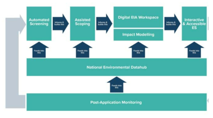 영국 Digital EIA Framework