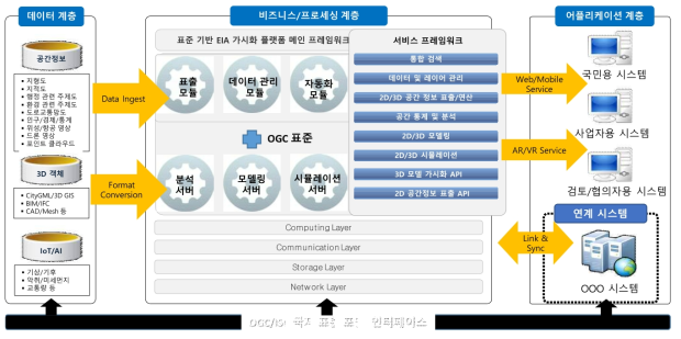 환경영향평가 시공간 표출 플랫폼 개념적 설계안