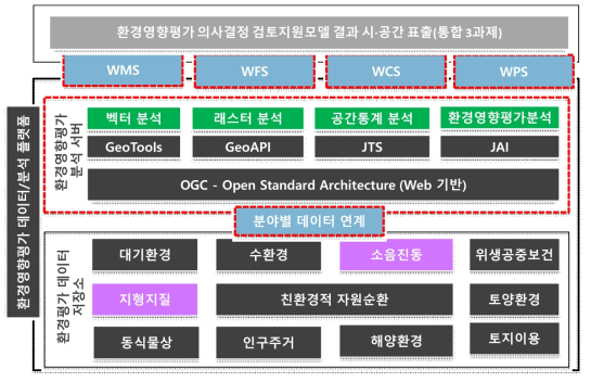 오픈소스와 OGC 표준을 활용한 플랫폼의 기능과 인터페이스 설계(안)