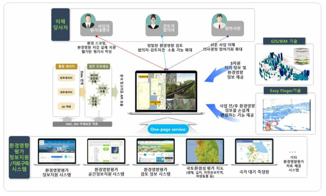 환경영향평가 의사결정지원 시공간 표출 시스템 이해당사자 활용 기술 개발 개요