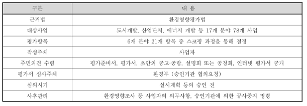 국내 환경영향평가제도 현황