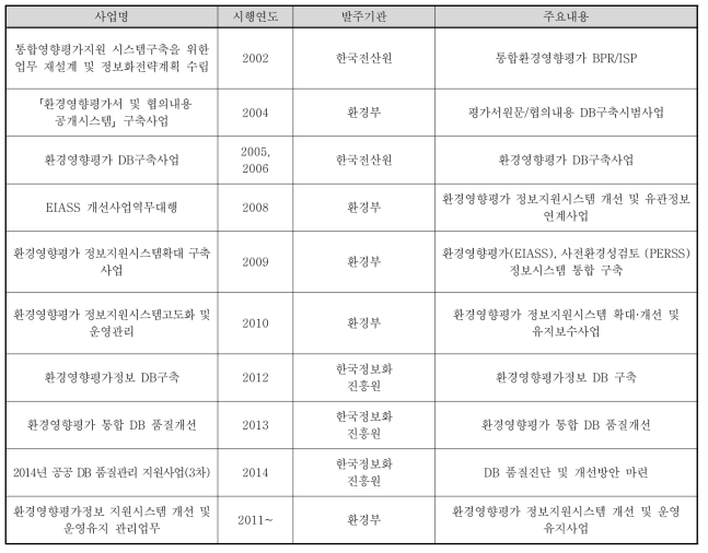 EIASS 관련 선행연구 개요 및 내용