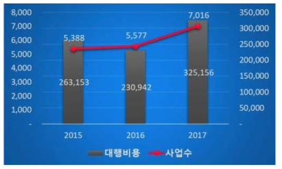 환경영향평가 산업 동향, (사)환경영향평가협회(2018), 2017년도 환경영향평가 대행실적 결과 보고