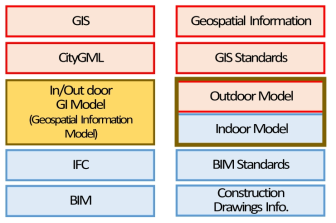 BIM과 GIS의 상호운용을 위한 데이터 모델