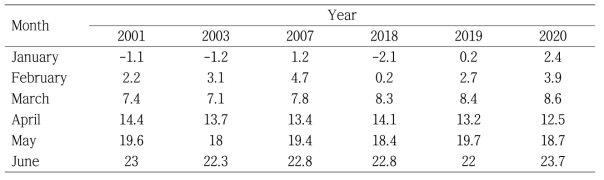 온대남부지역의 연도별 월평균 기온의 변화