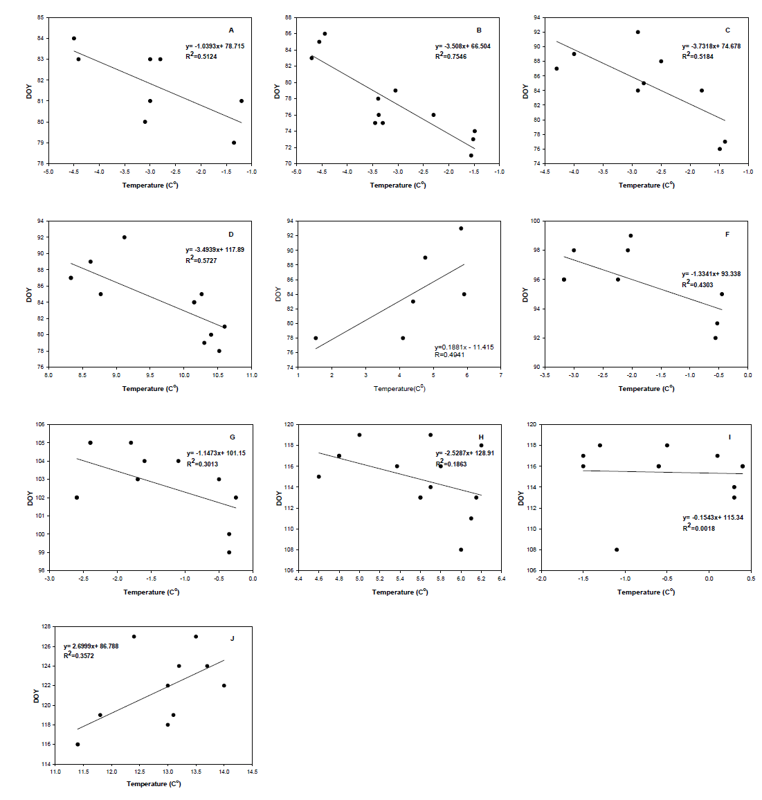 수종별 개화일 예측을 위한 회귀식 (A: F. koreana, B: P. mume, C: P. yedoensis, D: P. armeniaca, E: C. lagenaria, F: P. padus, G: M. sieboldii, H: E. umbellata, I: A. ginnala, J: C. controversa)