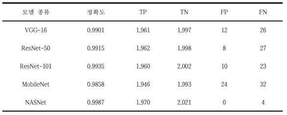 학습된 각 모델의 정확도 및 각각의 분류 결과를 나타난 표. TP TN은 모델이 올바르게 개화(P), 미개화(N)로 예측한 것을, FP FN은 틀리게 예측한 것을 의미함