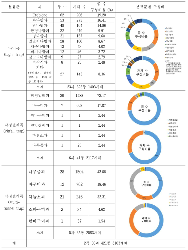 2018년도 산림생산기술연구소 종 출현 현황