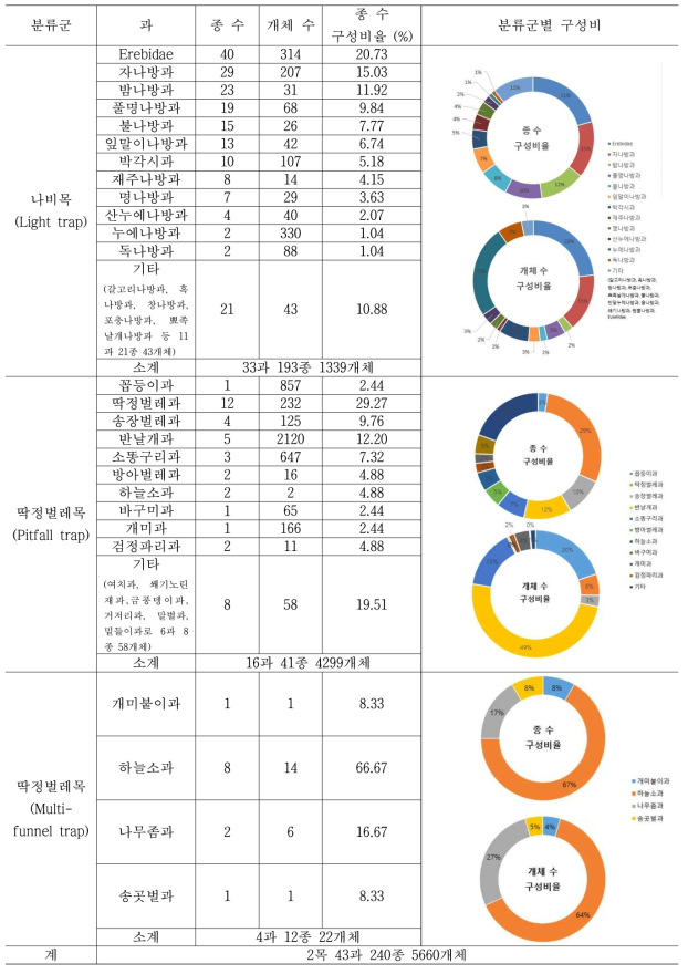 2018년도 강원대 학술림 종 출현 현황