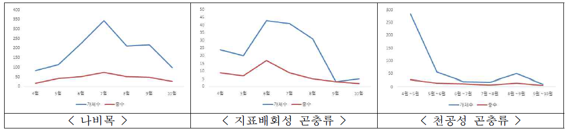 시기별 나비목, 지표배회성 곤충류, 천곤성 곤충류의 출현 현황