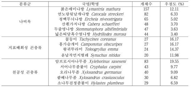 2019년도 채집된 산림곤충 중 목별 최우점종 목록