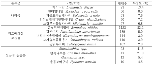 2020년도 채집된 산림곤충 중 각 목 별 최우점종 및 우점도