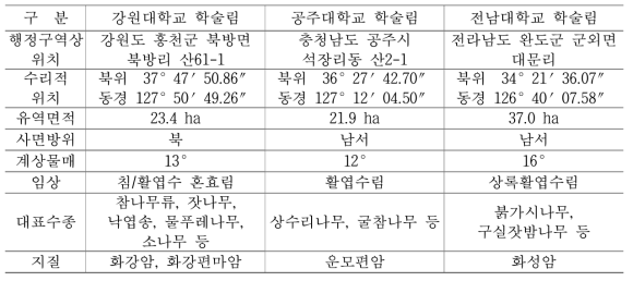 대학 학술림 공동 수문모니터링 조사구 개황