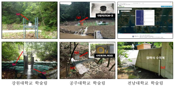 연구대상지에 설치된 산림수문 관측시설(우량계(a), 수위계(b) 및 파샬플룸(c))