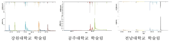 2018년 각 학술림 내 수문모니터링 조사구 유역의 연간유출특성