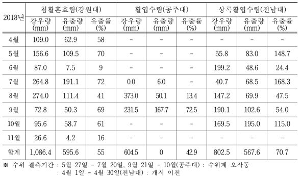 2018년 각 학술림의 월별 강우-유출특성