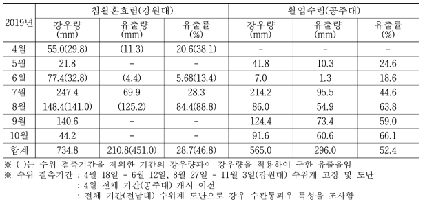 2019년 각 학술림의 월별 강우-유출특성