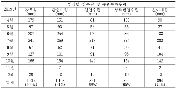 2019년 전남대학교 학술림의 임상별 강우-수관통과우 특성