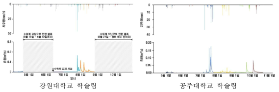 2019년 각 학술림 내 수문모니터링 조사구 유역의 연간유출특성