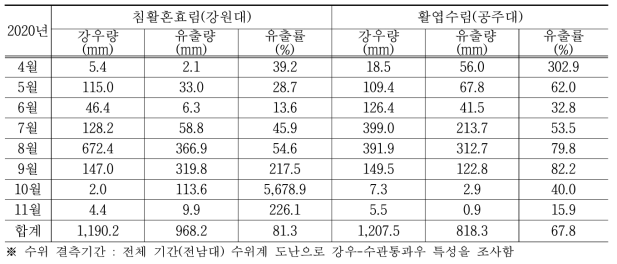 2020년 각 학술림의 월별 강우-유출특성