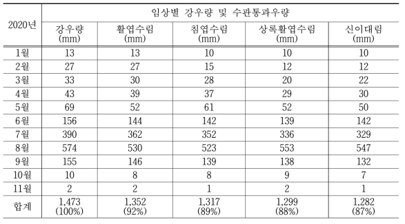 2020년 전남대학교 캠퍼스의 임상별 강우-수관통과우 특성