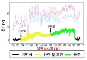 곤줄박이 번식상황 추정 모형