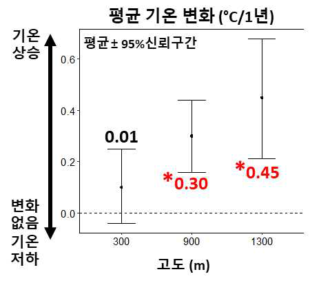 고도에 따른 평균 기온 변화(2006-2018년)