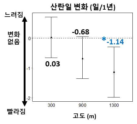 고도에 따른 곤줄박이 산란일 변화(2006-2018년)