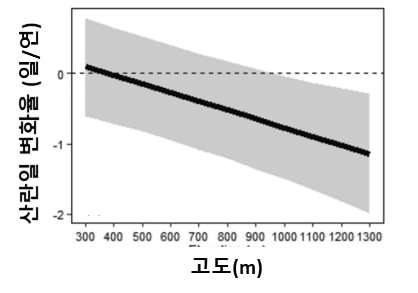 고도에 따른 곤줄박이 산란일 변화율
