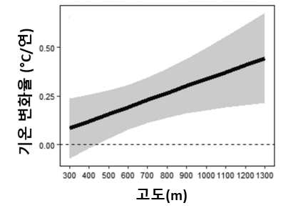 고도에 따른 기온 상승률