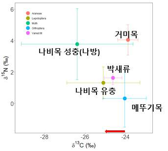 곤줄박이와 잠재적 먹이원 간 안정성 동위원소 분석 결과