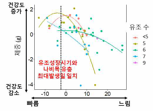 나비목 유충 발생에 따른 곤줄박이 유조의 건강도 변화