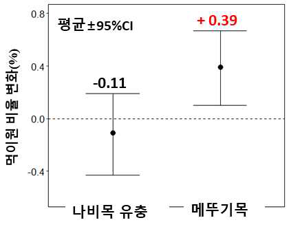 번식시기의 지연에 따른 곤줄박이 유조 먹이원 비율의 변화