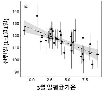 3월 일평균기온에 따른 곤줄박이 산란일 변화