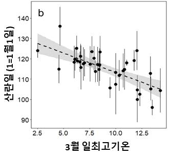 3월 일최고기온에 따른 곤줄박이 산란일 변화