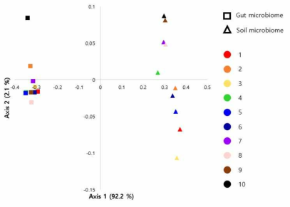둥지별 곤줄박이 장내 미생물과 토양 미생물 군집 구성간의 bray-curtis dissimilarity 기반 PCoA 분석 결과