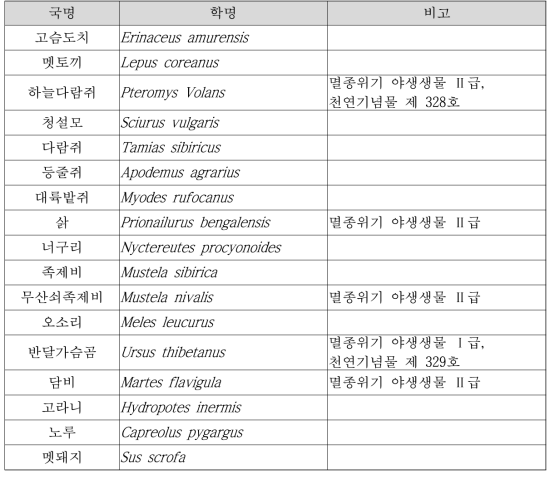 무인카메라 촬영 포유류 목록